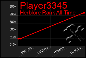Total Graph of Player3345