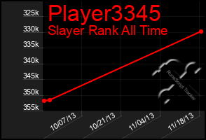 Total Graph of Player3345