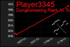 Total Graph of Player3345