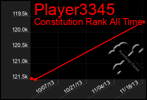 Total Graph of Player3345