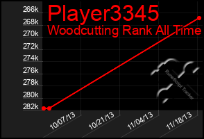 Total Graph of Player3345