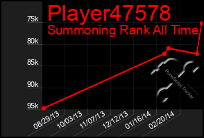 Total Graph of Player47578