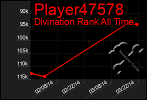 Total Graph of Player47578