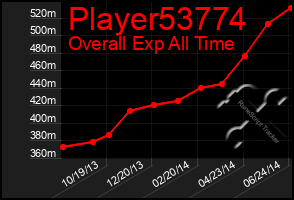 Total Graph of Player53774