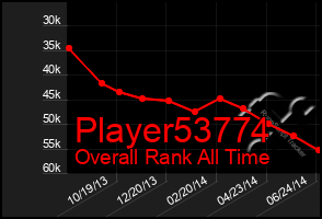 Total Graph of Player53774