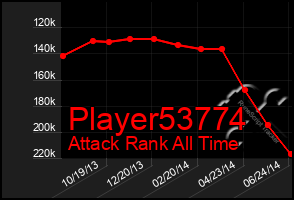 Total Graph of Player53774