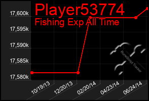 Total Graph of Player53774