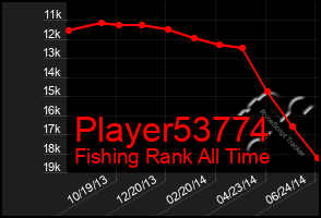 Total Graph of Player53774
