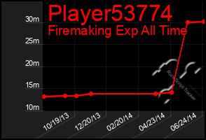 Total Graph of Player53774
