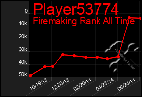 Total Graph of Player53774