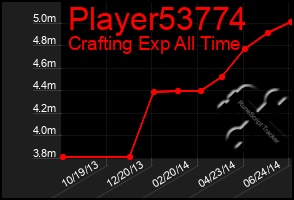 Total Graph of Player53774