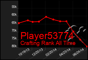 Total Graph of Player53774