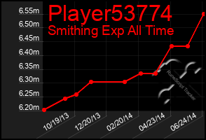 Total Graph of Player53774