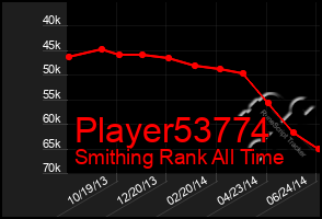 Total Graph of Player53774