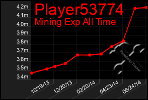 Total Graph of Player53774