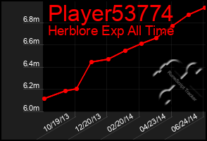 Total Graph of Player53774