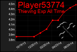Total Graph of Player53774