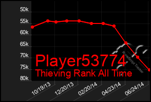 Total Graph of Player53774