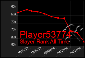 Total Graph of Player53774