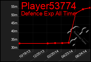 Total Graph of Player53774