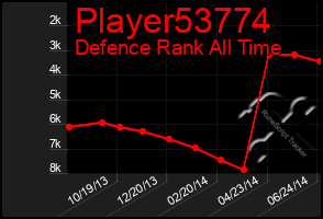 Total Graph of Player53774