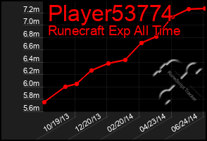 Total Graph of Player53774