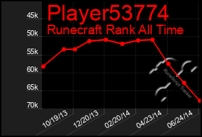 Total Graph of Player53774