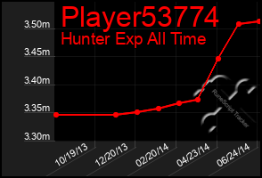 Total Graph of Player53774
