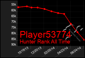 Total Graph of Player53774