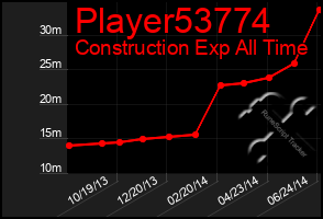 Total Graph of Player53774