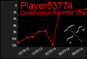 Total Graph of Player53774