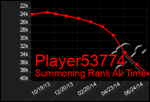 Total Graph of Player53774