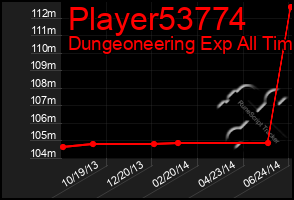 Total Graph of Player53774