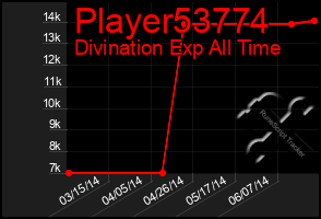 Total Graph of Player53774