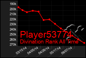 Total Graph of Player53774