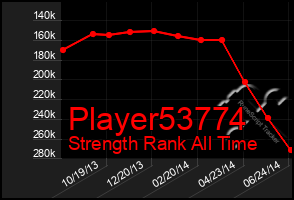 Total Graph of Player53774