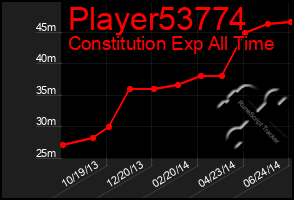 Total Graph of Player53774