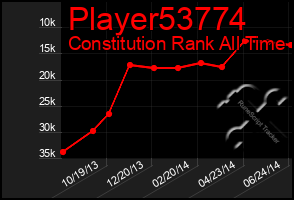 Total Graph of Player53774