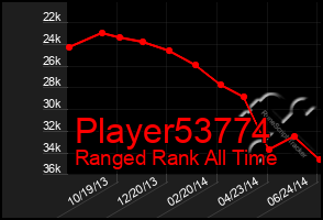 Total Graph of Player53774