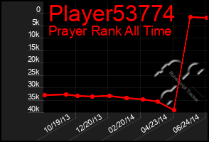 Total Graph of Player53774