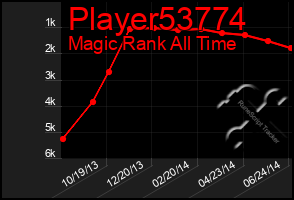 Total Graph of Player53774