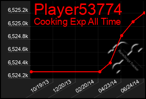 Total Graph of Player53774