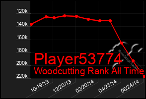 Total Graph of Player53774