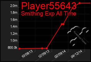 Total Graph of Player55643