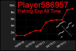 Total Graph of Player586957