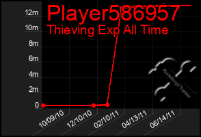 Total Graph of Player586957