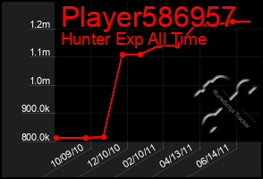 Total Graph of Player586957