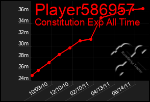 Total Graph of Player586957