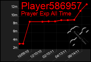 Total Graph of Player586957