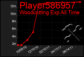 Total Graph of Player586957